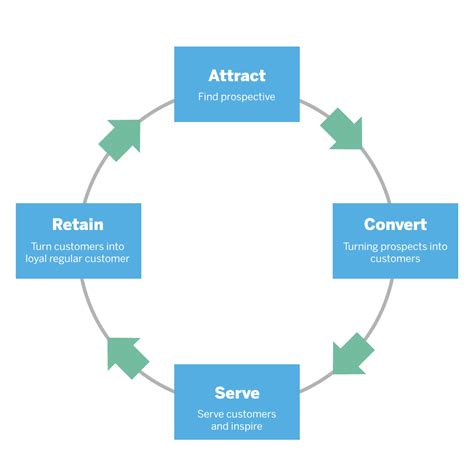 Customer Retention Strategies That Really Work - Qualtrics