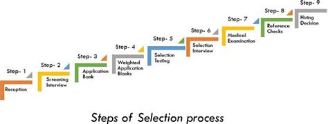 What is Selection? definition, process and importance - The Investors Book