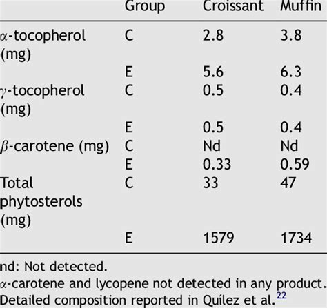 Product composition per serving. | Download Table
